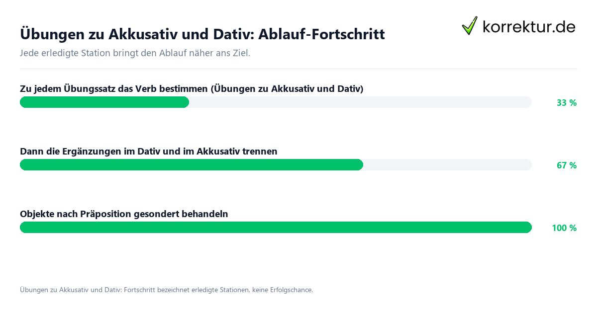 Übungen zu Akkusativ und Dativ: Ablauf-Fortschritt Fortschrittsbalken für die einzelnen Ablaufstationen zu Übungen zu Akkusativ und Dativ