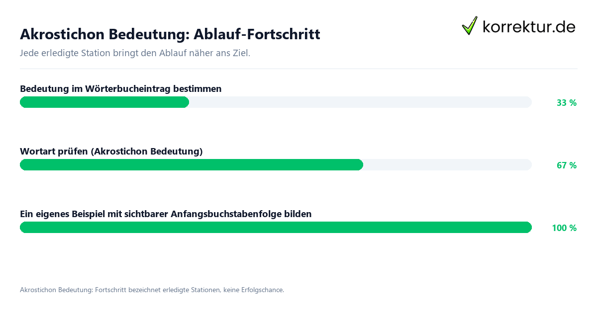 Akrostichon Bedeutung: Ablauf-Fortschritt Fortschrittsbalken für die einzelnen Ablaufstationen zu Akrostichon Bedeutung