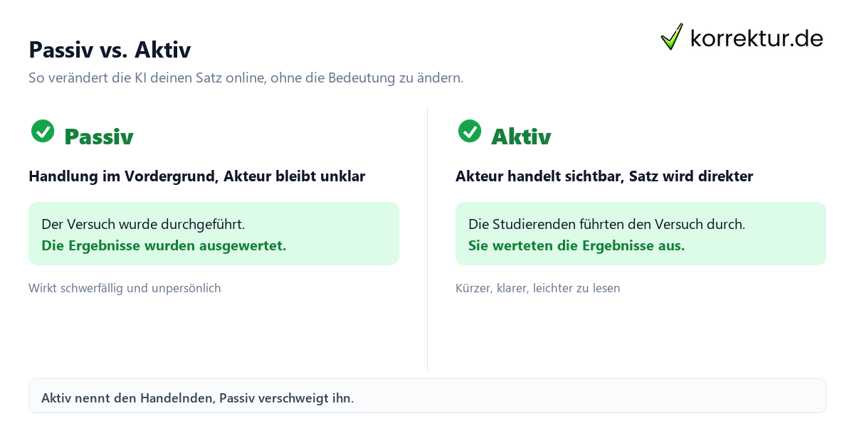 Passiv vs. Aktiv Passiv in Aktiv umwandeln mit KI online: Beispielvergleich
