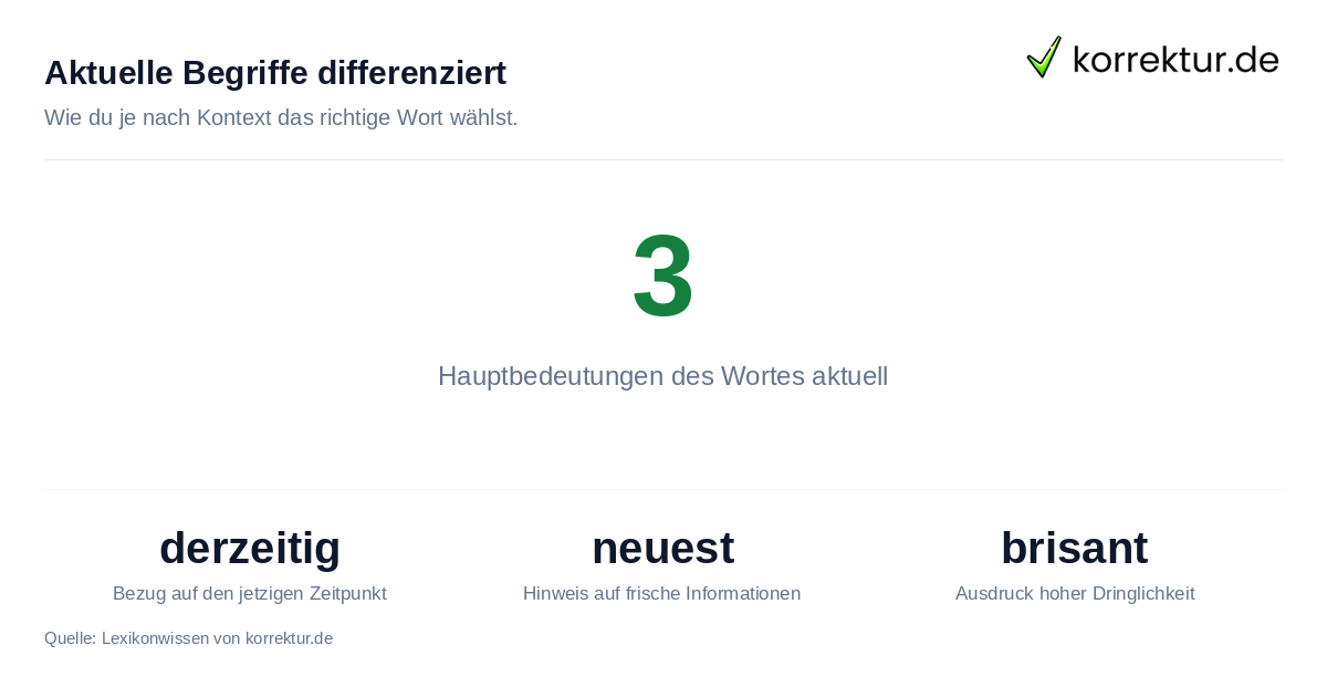 Synonyme für aktuell: Statistische Übersicht zu Zeitpunkt, Neuheit und Brisanz
