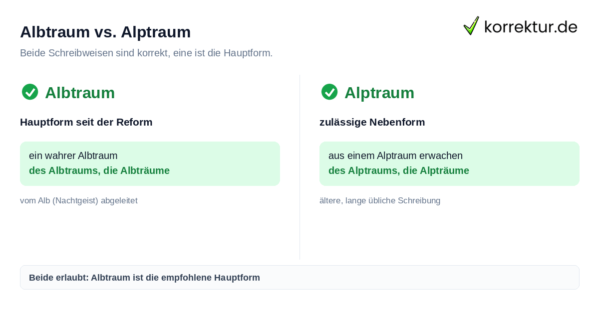 Albtraum vs. Alptraum Albtraum oder Alptraum: Hauptform mit b, Nebenform mit p