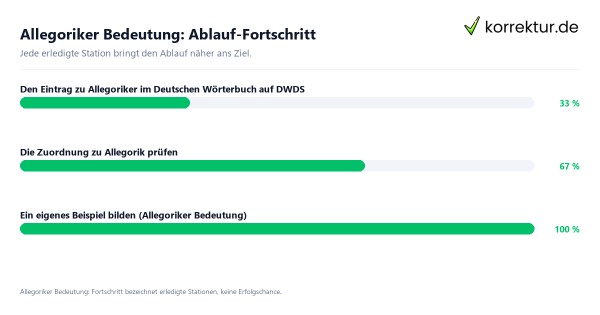 Fortschrittsbalken für die einzelnen Ablaufstationen zu Allegoriker Bedeutung