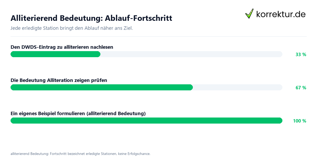 Fortschrittsbalken für die einzelnen Ablaufstationen zu alliterierend Bedeutung