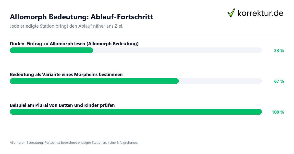Fortschrittsbalken für die einzelnen Ablaufstationen zu Allomorph Bedeutung