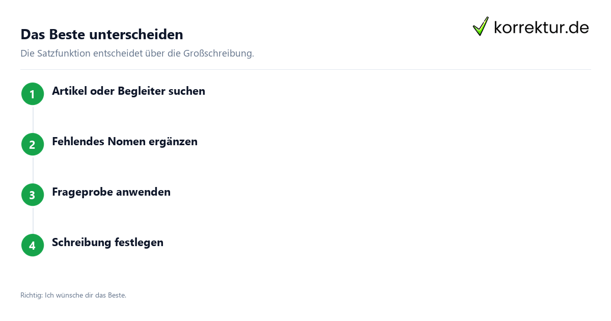 Das Beste unterscheiden Am besten oder das Beste