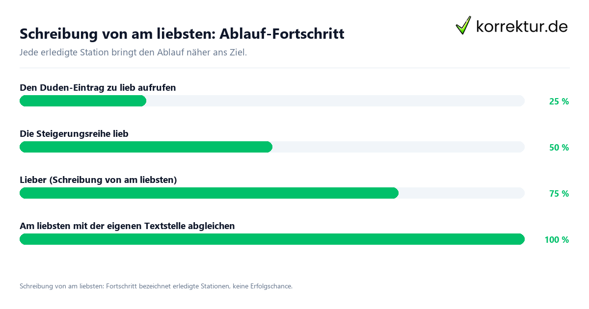 Schreibung von am liebsten: Ablauf-Fortschritt Fortschrittsbalken für die einzelnen Ablaufstationen zu Schreibung von am liebsten