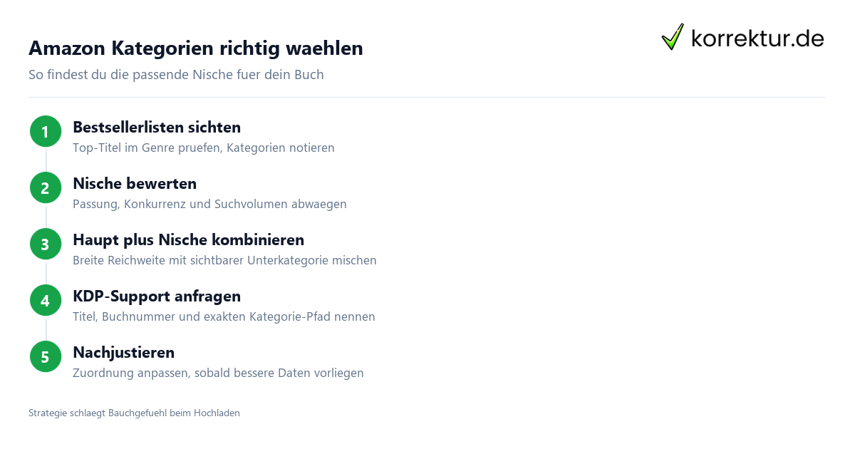 Amazon Kategorien richtig waehlen Amazon Kategorien strategisch waehlen: Anleitung in 4 Schritten