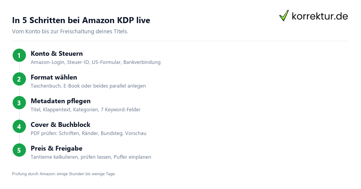 In 5 Schritten bei Amazon KDP live Amazon KDP Veröffentlichung Schritt für Schritt Anleitung