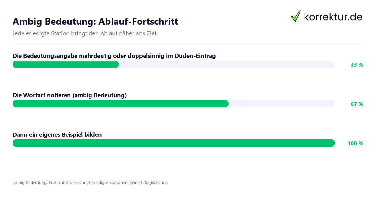 Fortschrittsbalken für die einzelnen Ablaufstationen zu ambig Bedeutung