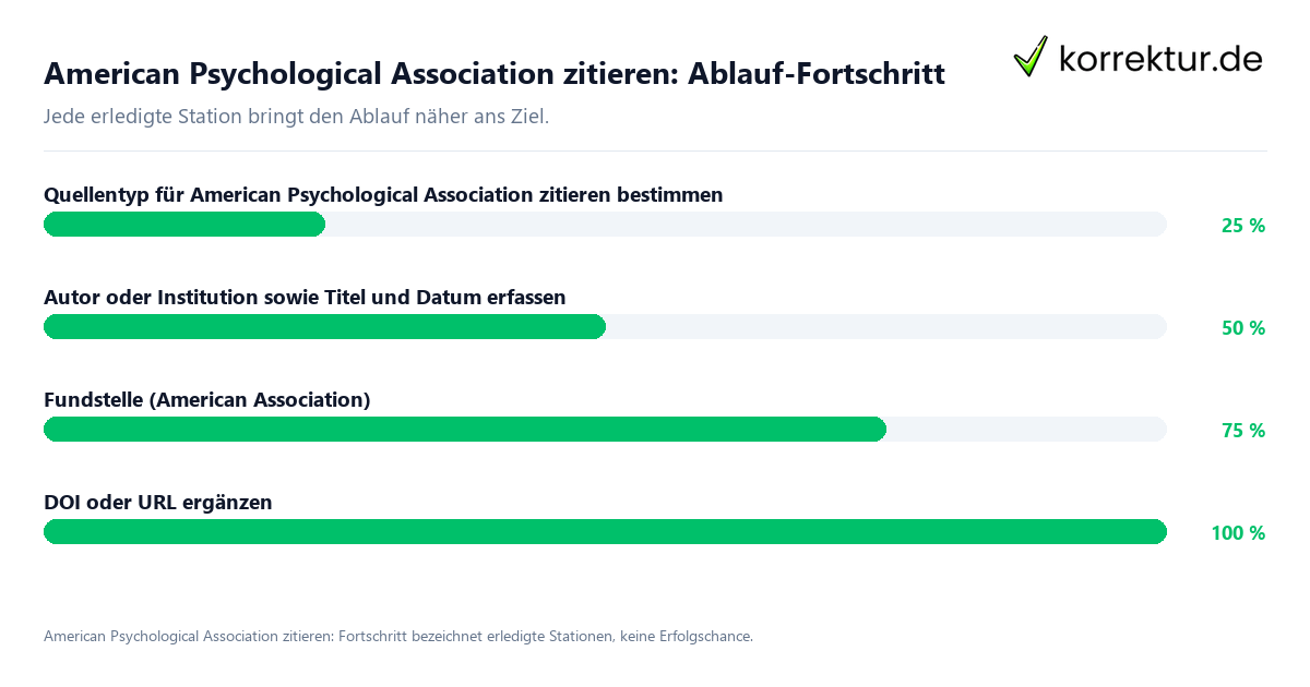 American Psychological Association zitieren: Ablauf-Fortschritt Fortschrittsbalken für die einzelnen Ablaufstationen zu American Psychological Association zitieren