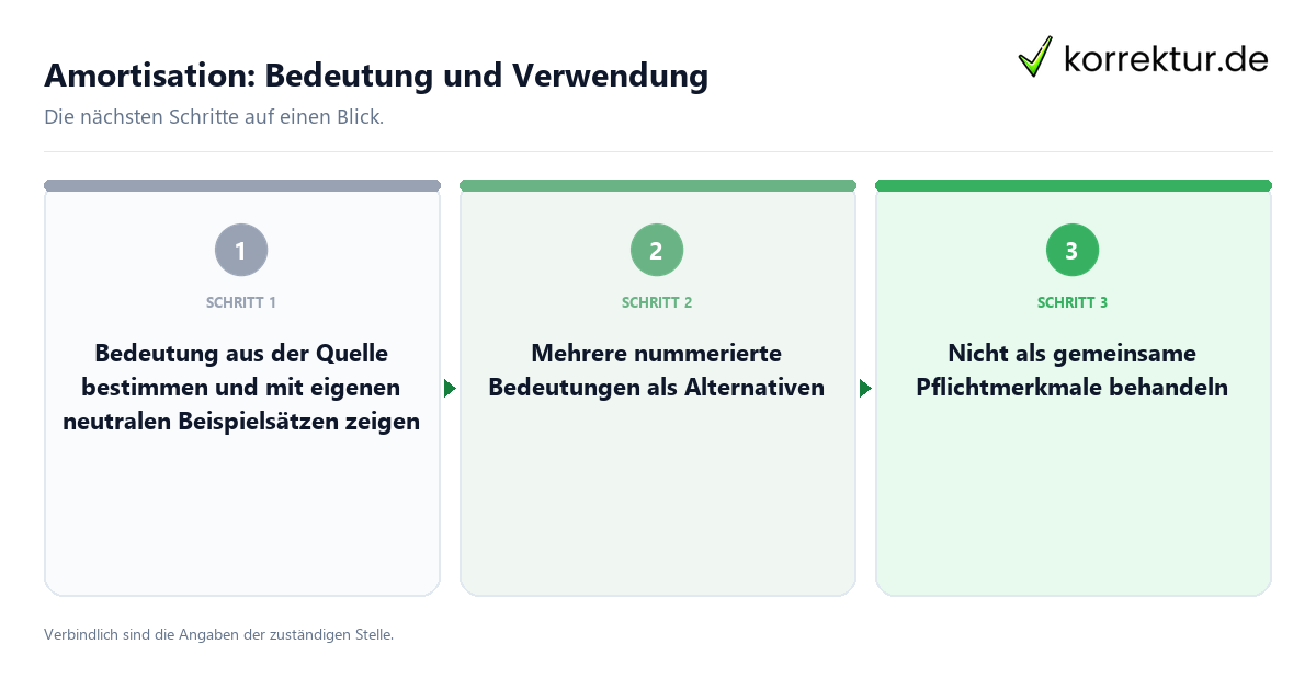 Amortisation: Bedeutung und Verwendung mit einem Ablauf aus Prüfung, Kontakt und Dokumentation