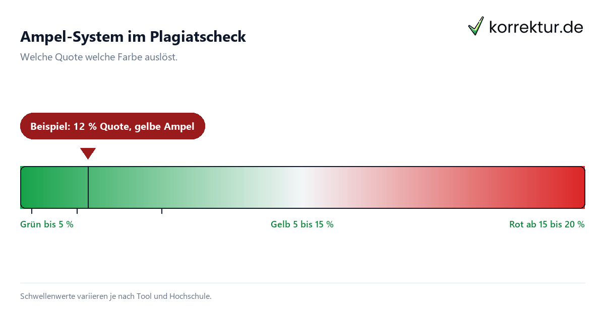 Ampel-System im Plagiatscheck – die Farbcodierung des Berichts Ampel-System im Plagiatscheck – die Farbcodierung des Berichts