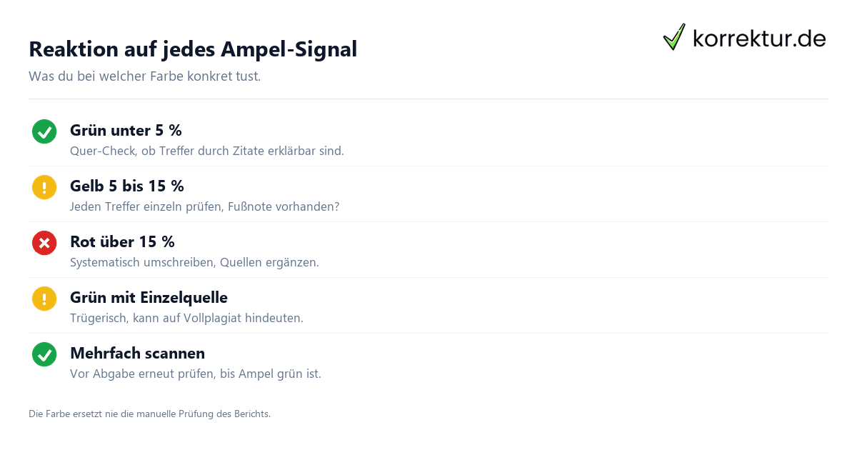 Ampel-System im Plagiatscheck – die Farbcodierung des Berichts Ampel-System im Plagiatscheck – die Farbcodierung des Berichts