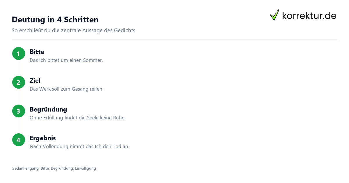 Deutung in 4 Schritten An die Parzen: Interpretation Schritt für Schritt verstehen