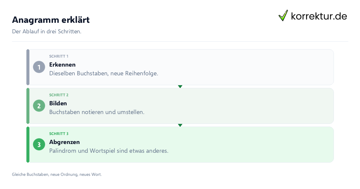 Anagramm erklärt Anagramm erklärt: der Ablauf in drei Schritten