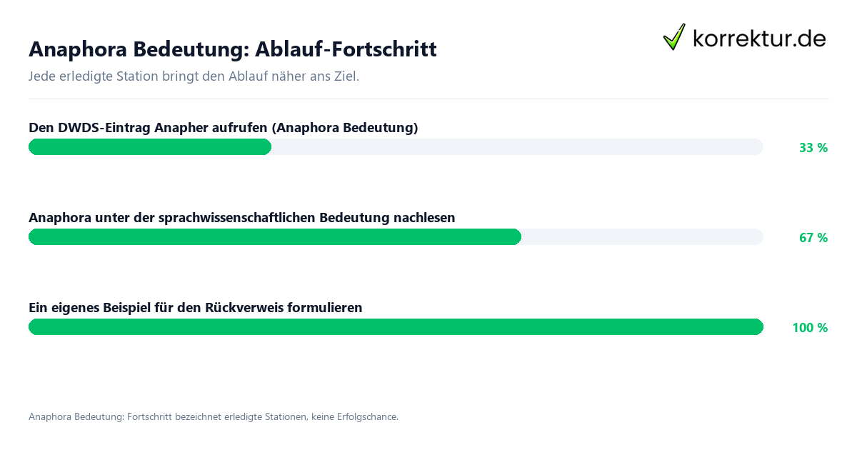 Fortschrittsbalken für die einzelnen Ablaufstationen zu Anaphora Bedeutung