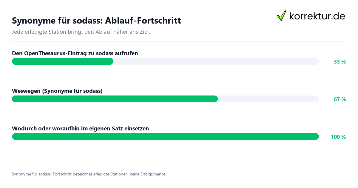 Synonyme für sodass: Ablauf-Fortschritt Fortschrittsbalken für die einzelnen Ablaufstationen zu Synonyme für sodass