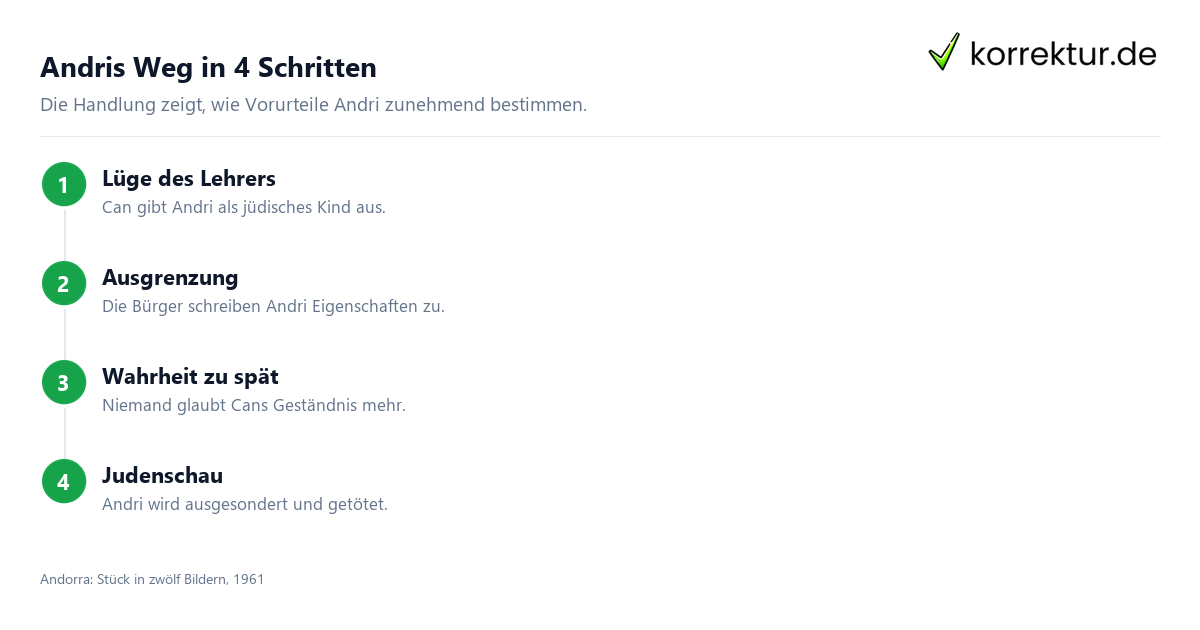 Andorra von Max Frisch Zusammenfassung in vier Schritten