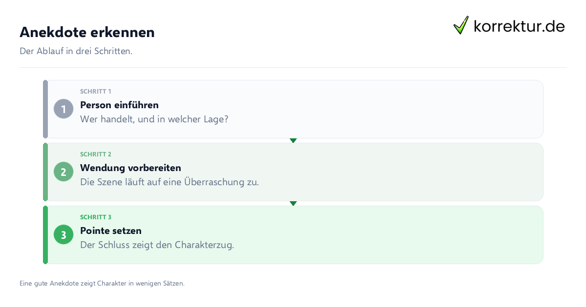 Anekdote erkennen Anekdote erkennen: der Ablauf in drei Schritten