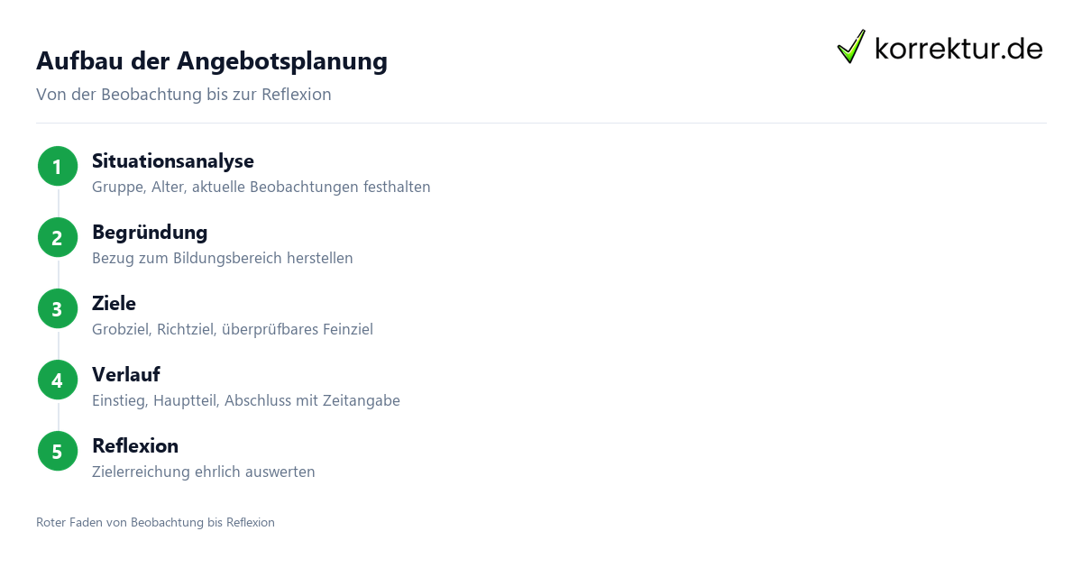 Angebotsplanung Kita: Aufbau in fuenf Schritten