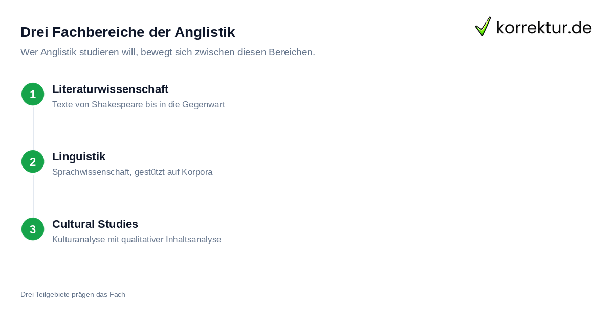 Drei Fachbereiche der Anglistik Anglistik studieren: Fachbereiche im Studium