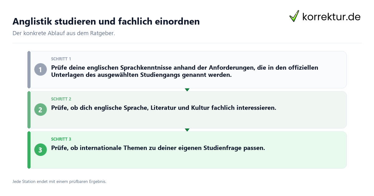Konkrete Schritte zu Anglistik studieren und fachlich einordnen