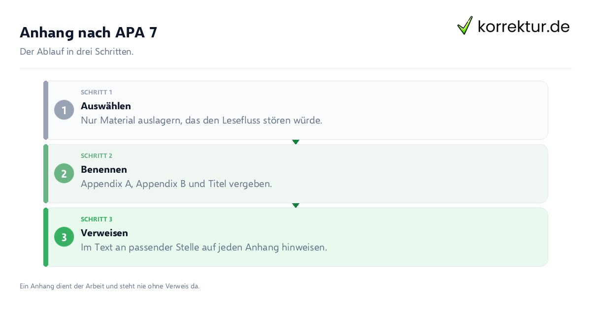 Anhang nach APA 7 Anhang nach APA 7: der Ablauf in drei Schritten