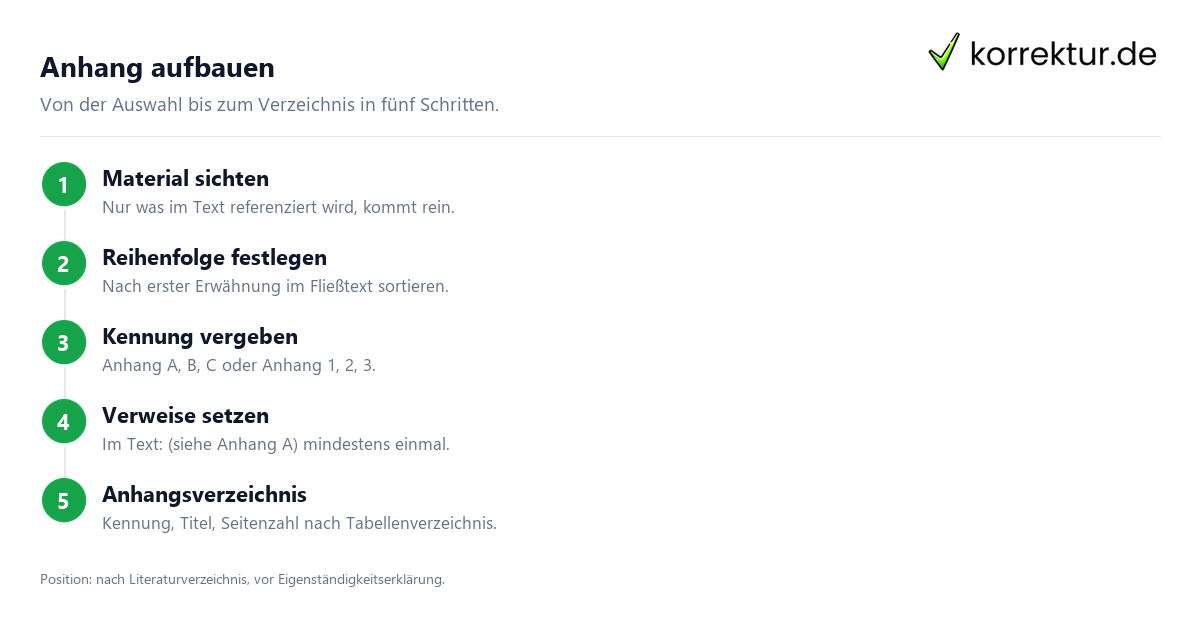 Anhang Bachelorarbeit: was hineingehoert und was in den Haupttext gehoert