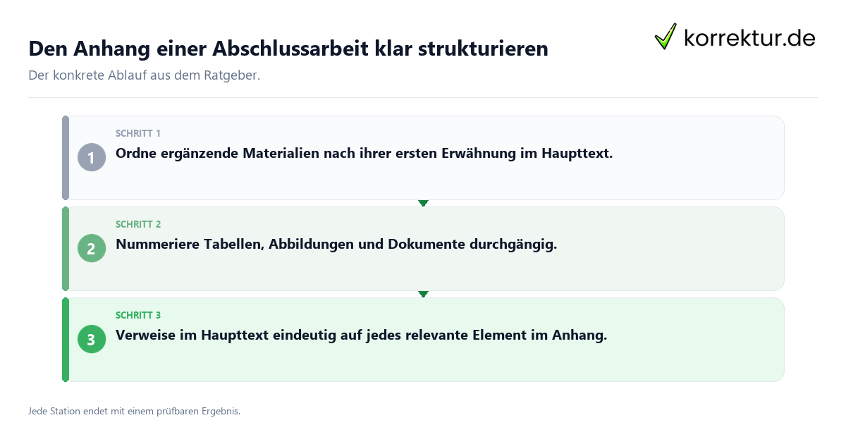 Konkrete Schritte zu Den Anhang einer Abschlussarbeit klar strukturieren