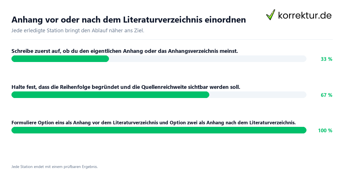 Konkrete Schritte zu Anhang vor oder nach dem Literaturverzeichnis einordnen