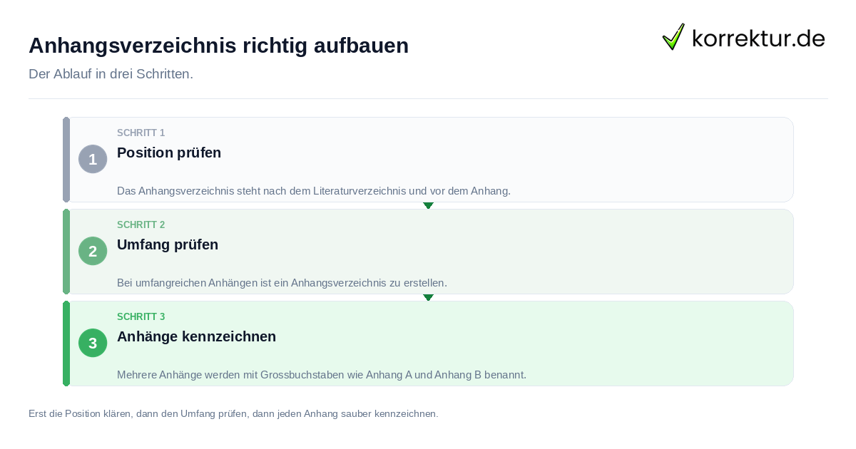 Anhangsverzeichnis richtig aufbauen: der Ablauf in drei Schritten