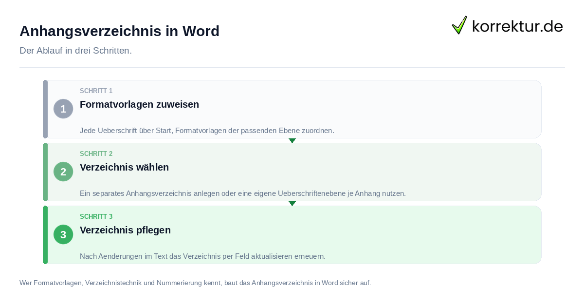 Anhangsverzeichnis in Word Anhangsverzeichnis in Word: der Ablauf in drei Schritten