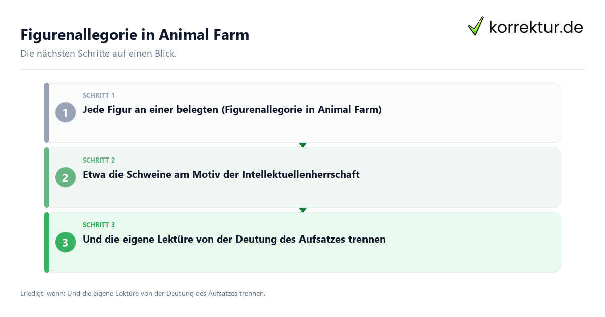 Figurenallegorie in Animal Farm Figurenallegorie in Animal Farm mit einem Ablauf aus Prüfung, Kontakt und Dokumentation