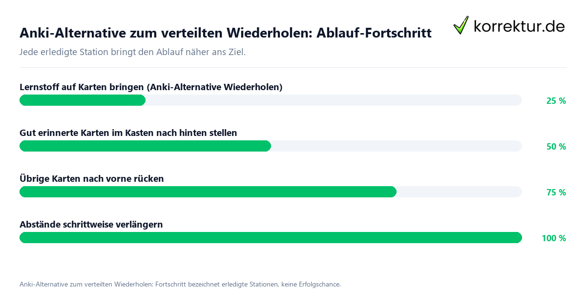 Fortschrittsbalken für die einzelnen Ablaufstationen zu Anki-Alternative zum verteilten Wiederholen