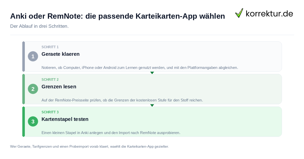 Anki oder RemNote: die passende Karteikarten-App wählen Anki oder RemNote: die passende Karteikarten-App wählen: der Ablauf in drei Schritten