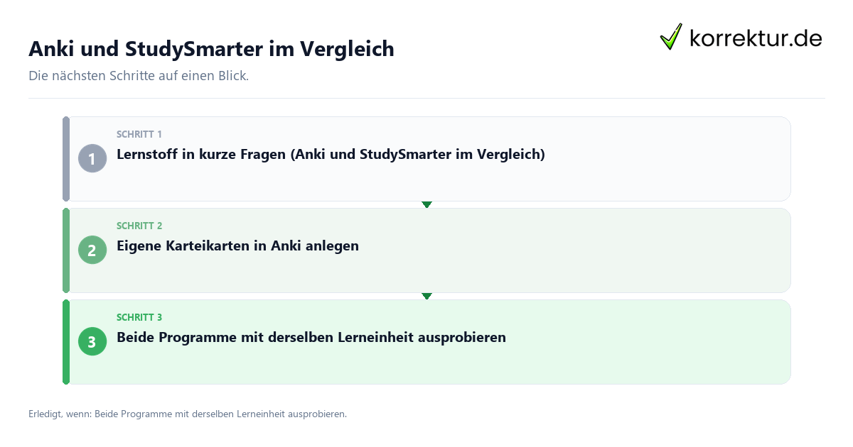 Anki und StudySmarter im Vergleich mit einem Ablauf aus Prüfung, Kontakt und Dokumentation