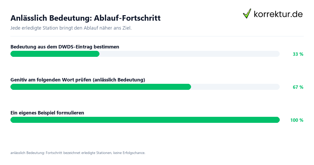 Anlässlich Bedeutung: Ablauf-Fortschritt Fortschrittsbalken für die einzelnen Ablaufstationen zu anlässlich Bedeutung