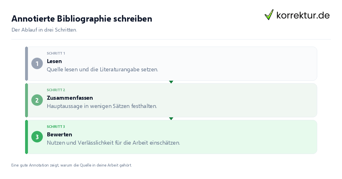 Annotierte Bibliographie schreiben Annotierte Bibliographie schreiben: der Ablauf in drei Schritten