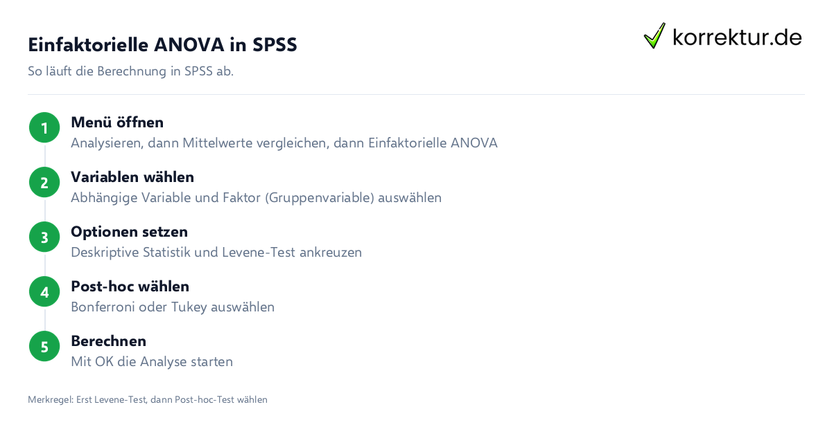 Einfaktorielle ANOVA in SPSS Schritt für Schritt