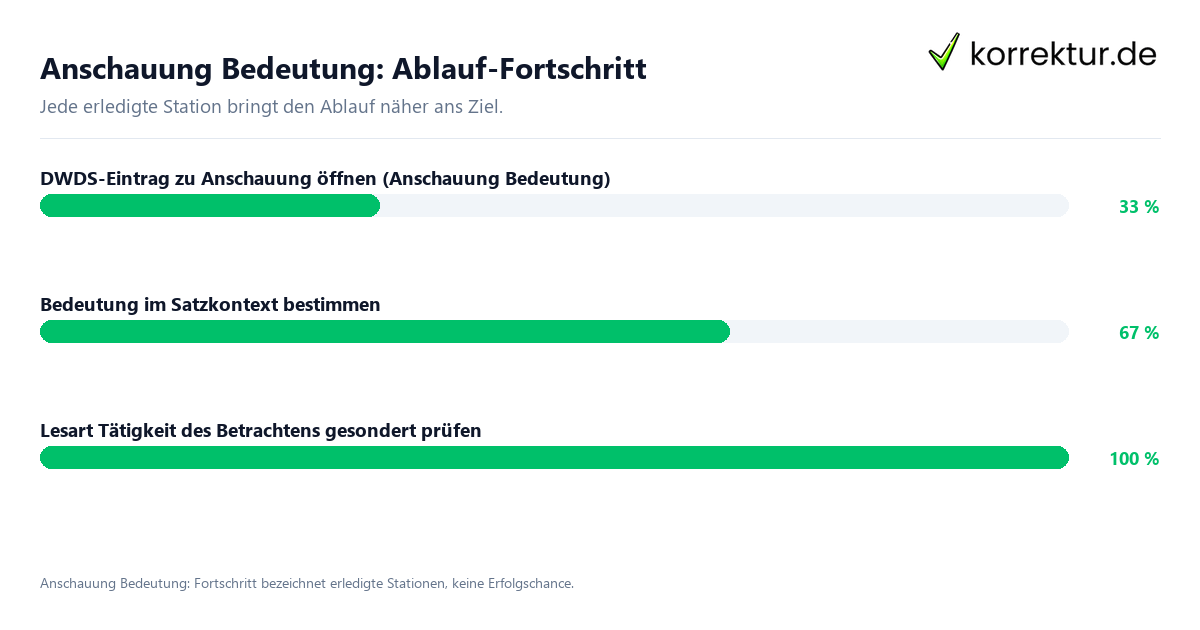 Fortschrittsbalken für die einzelnen Ablaufstationen zu Anschauung Bedeutung