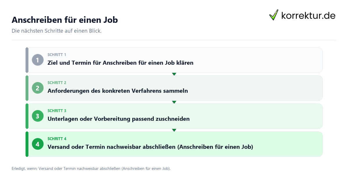 Anschreiben für einen Job mit einem Ablauf aus Prüfung, Kontakt und Dokumentation