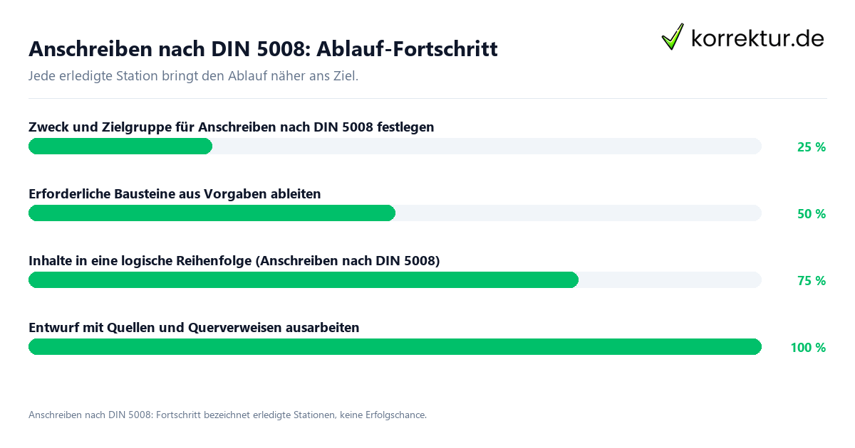Anschreiben nach DIN 5008: Ablauf-Fortschritt Fortschrittsbalken für die einzelnen Ablaufstationen zu Anschreiben nach DIN 5008
