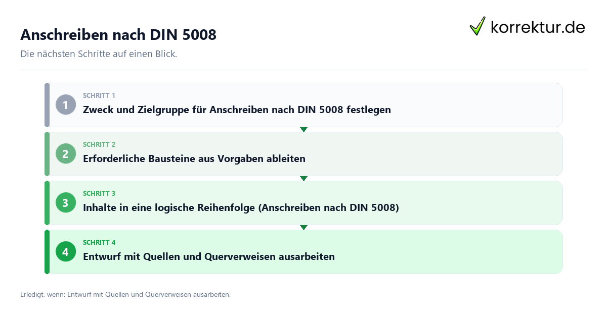 Anschreiben nach DIN 5008 Anschreiben nach DIN 5008 mit einem Ablauf aus Prüfung, Kontakt und Dokumentation