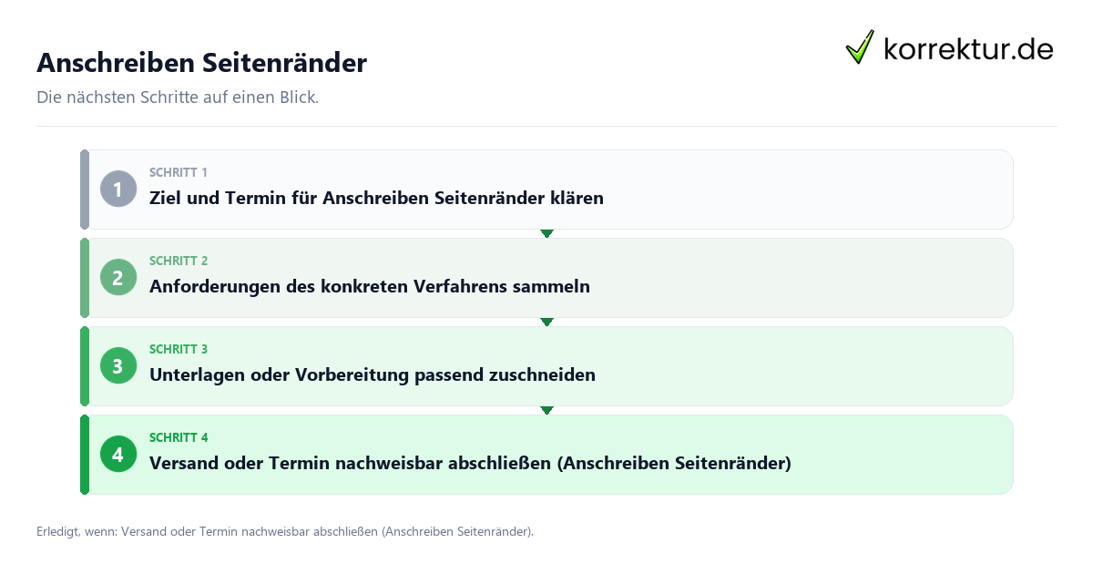 Anschreiben Seitenränder mit einem Ablauf aus Prüfung, Kontakt und Dokumentation