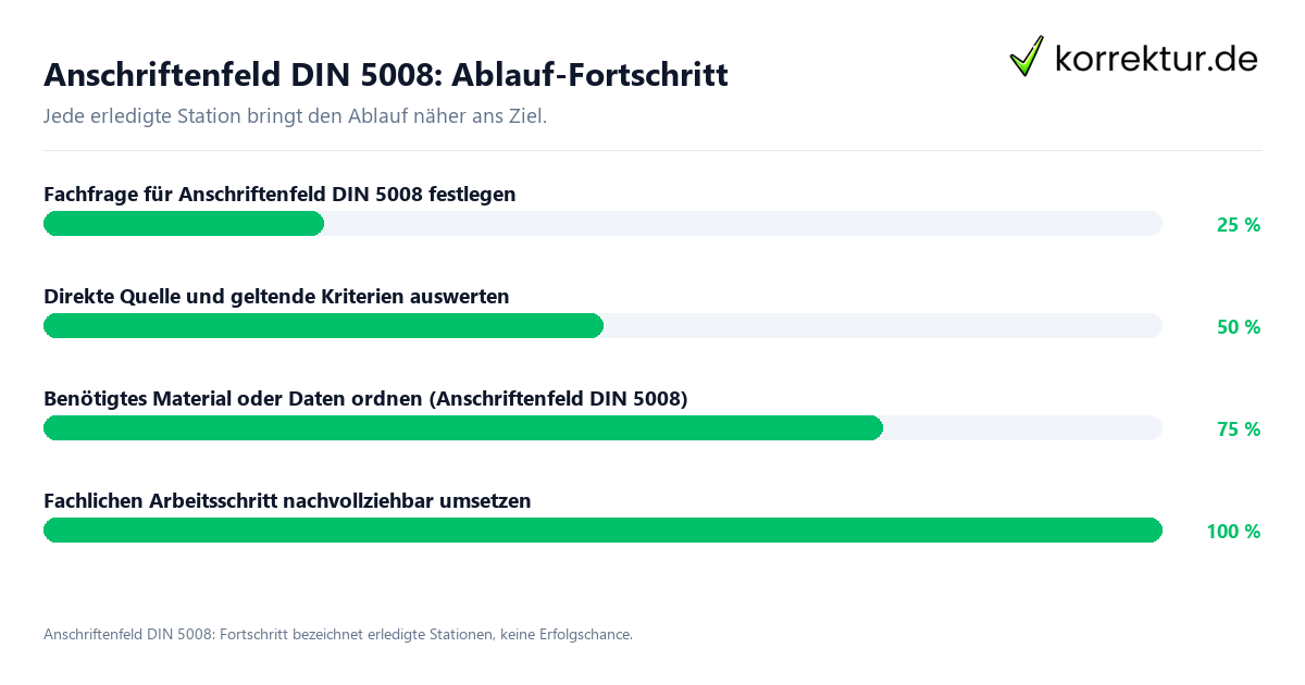 Fortschrittsbalken für die einzelnen Ablaufstationen zu Anschriftenfeld DIN 5008