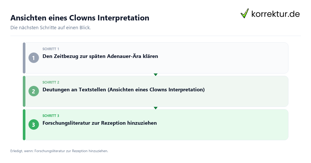 Ansichten eines Clowns Interpretation mit einem Ablauf aus Prüfung, Kontakt und Dokumentation