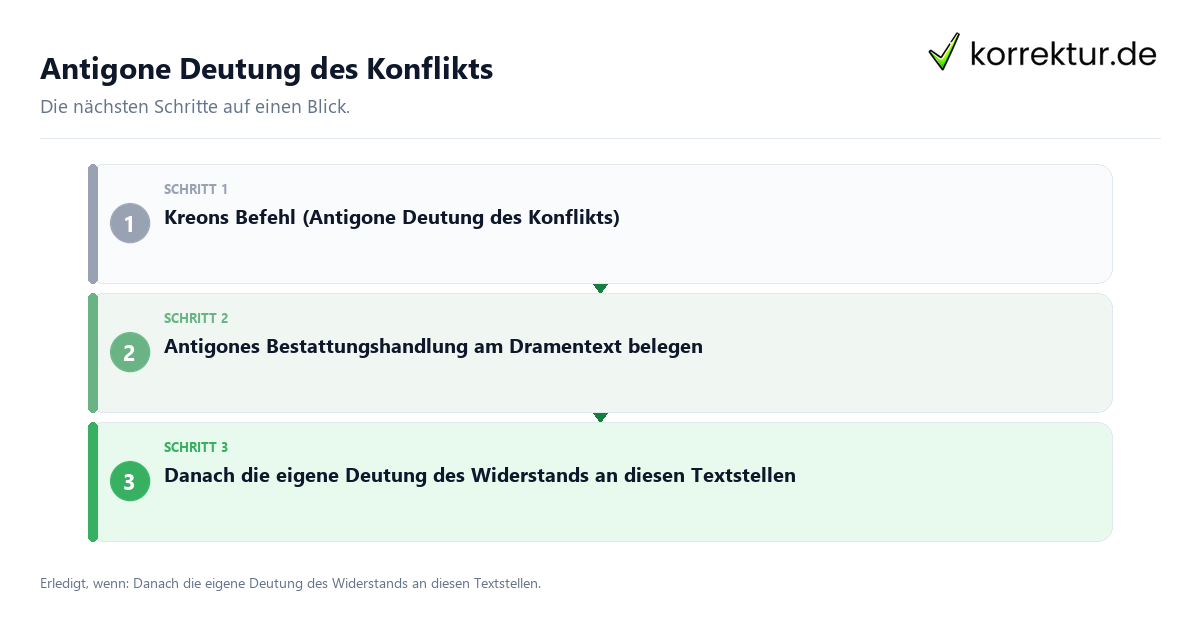 Antigone Deutung des Konflikts mit einem Ablauf aus Prüfung, Kontakt und Dokumentation