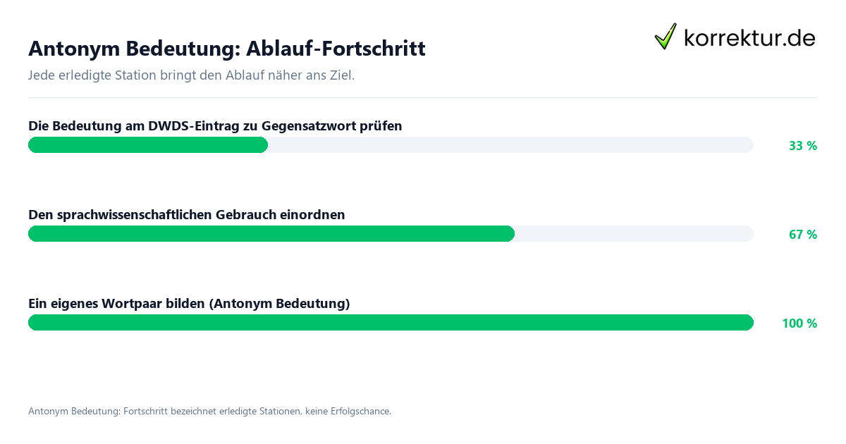 Antonym Bedeutung: Ablauf-Fortschritt Fortschrittsbalken für die einzelnen Ablaufstationen zu Antonym Bedeutung
