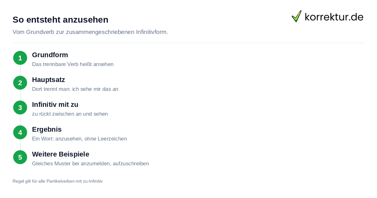 Anzusehen: so entsteht die richtige Form aus ansehen