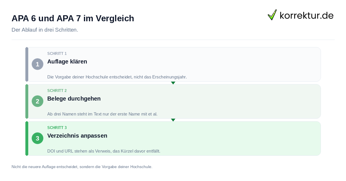 APA 6 und APA 7 im Vergleich: der Ablauf in drei Schritten